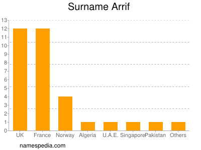 Familiennamen Arrif