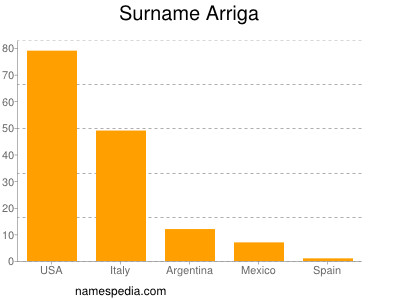 Surname Arriga