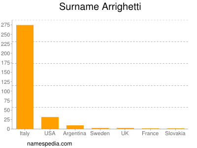 nom Arrighetti