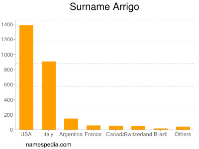 Familiennamen Arrigo