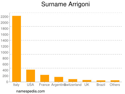 Surname Arrigoni