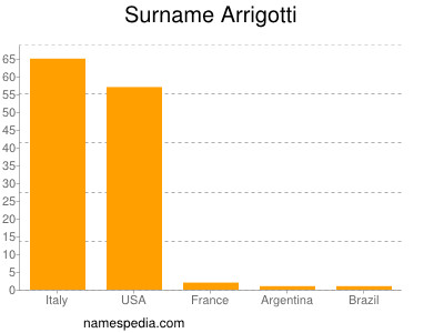 Familiennamen Arrigotti