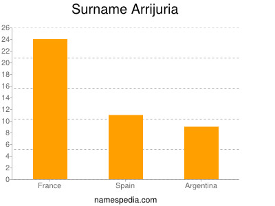 Familiennamen Arrijuria