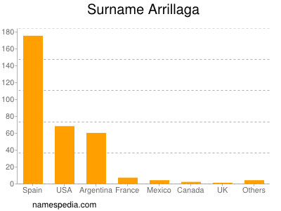 Familiennamen Arrillaga