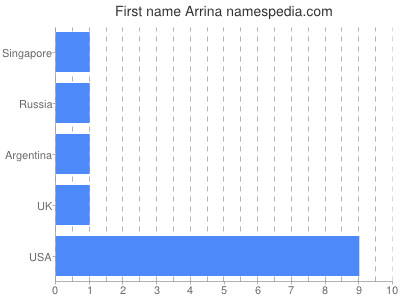 Vornamen Arrina