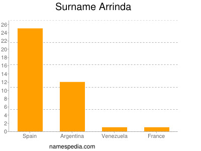 Familiennamen Arrinda