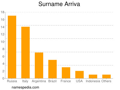 Surname Arriva