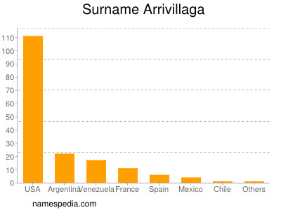 Surname Arrivillaga