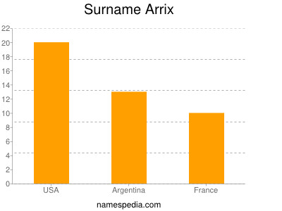 Familiennamen Arrix