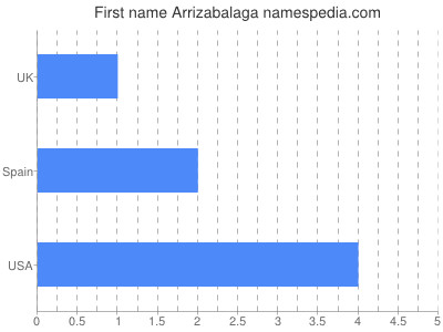 prenom Arrizabalaga