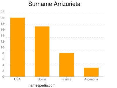 Familiennamen Arrizurieta