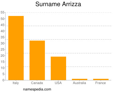 Familiennamen Arrizza