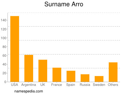 nom Arro