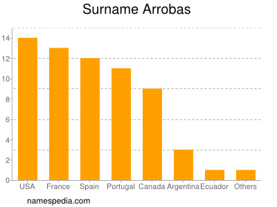 Surname Arrobas