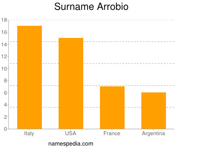 Surname Arrobio
