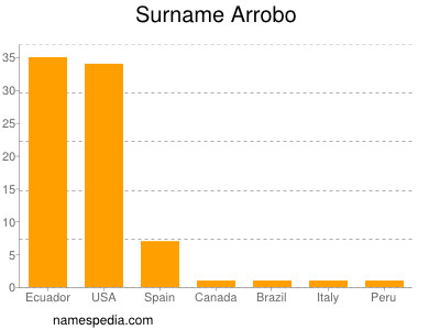 Familiennamen Arrobo