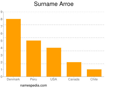 Familiennamen Arroe