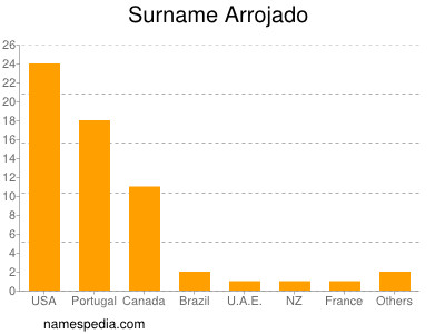 Familiennamen Arrojado