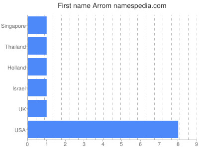 Vornamen Arrom