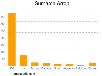 nom Arron