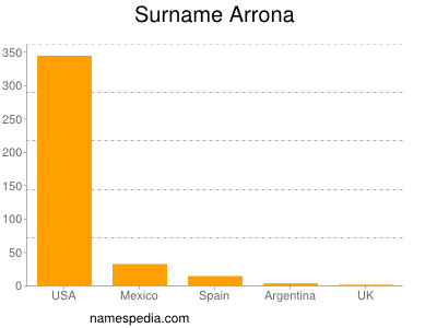 Surname Arrona