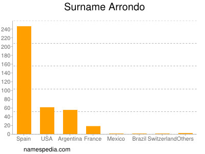 Familiennamen Arrondo