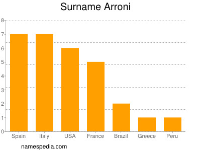 Surname Arroni