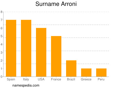 Familiennamen Arroni