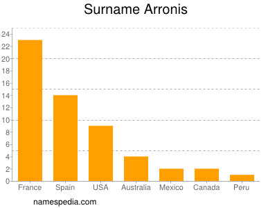 Familiennamen Arronis