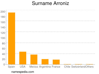 Familiennamen Arroniz