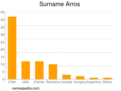 Familiennamen Arros