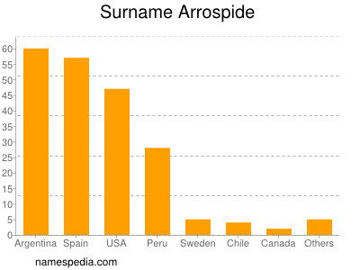 Familiennamen Arrospide