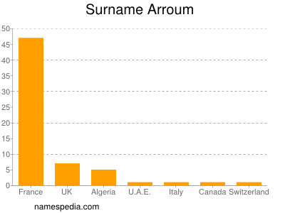 Familiennamen Arroum