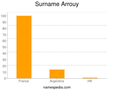 Familiennamen Arrouy