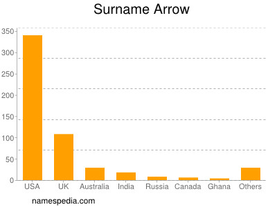 Familiennamen Arrow