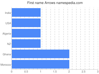 Given name Arrows