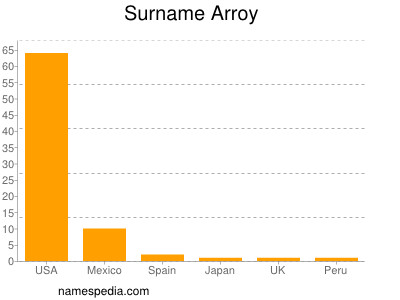 nom Arroy