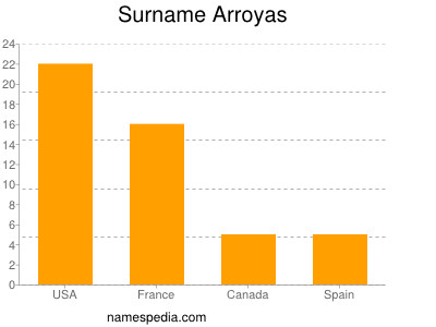 Familiennamen Arroyas