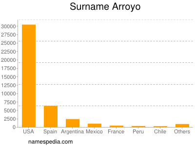 Familiennamen Arroyo