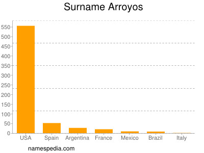 Familiennamen Arroyos