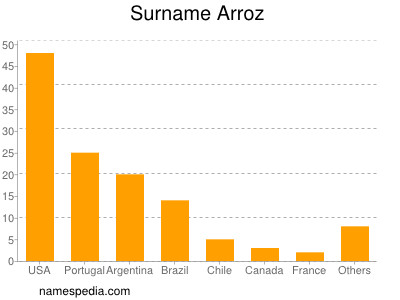 Familiennamen Arroz