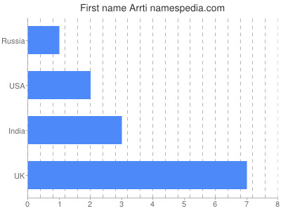 Given name Arrti