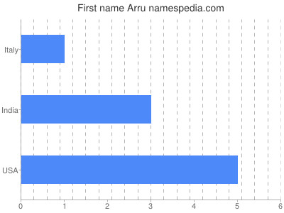 prenom Arru