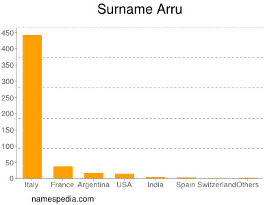 Familiennamen Arru