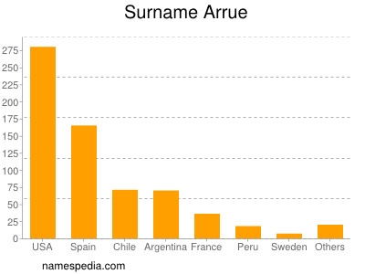 Familiennamen Arrue