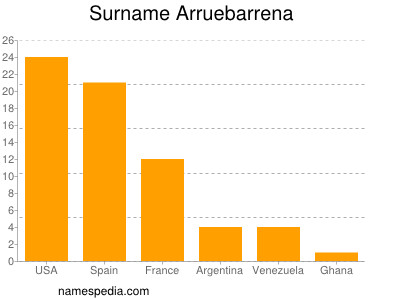 Familiennamen Arruebarrena