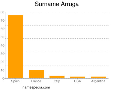 Familiennamen Arruga