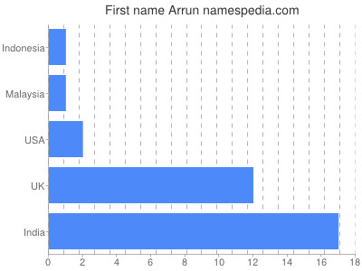 Given name Arrun
