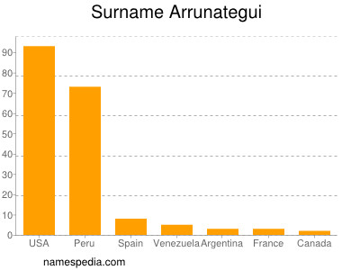 Familiennamen Arrunategui