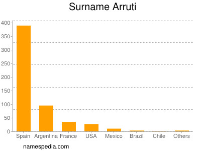 Familiennamen Arruti